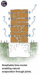 Lime mortar joints provide a conduit for moisture to evaporate from stone walls