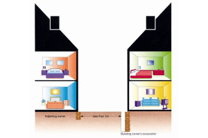 Illustration explaining the 3-metre excavation rule under the Party Wall etc. Act 1996.